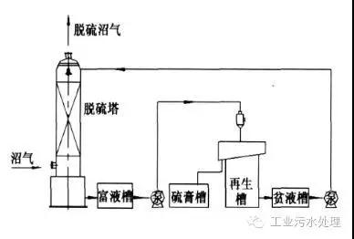 干法、濕法和生物脫硫三大工藝比較